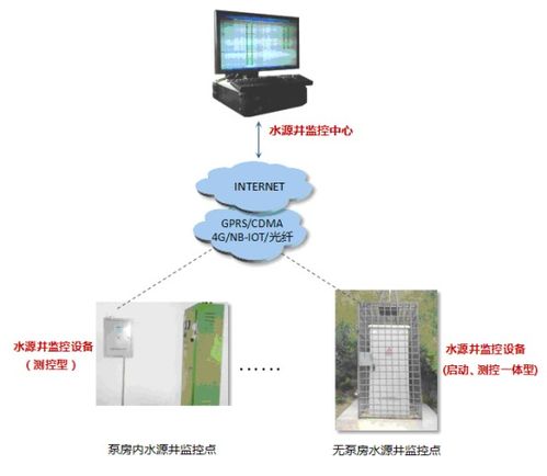 水源井監(jiān)控系統(tǒng)設(shè)備選型指南 打造高效可靠的水資源監(jiān)測(cè)網(wǎng)絡(luò)